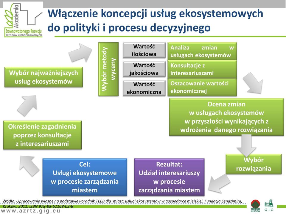 usługach ekosystemów w przyszłości wynikających z wdrożenia danego rozwiązania Cel: Usługi ekosystemowe w procesie zarządzania miastem Rezultat: Udział interesariuszy w procesie zarządzania