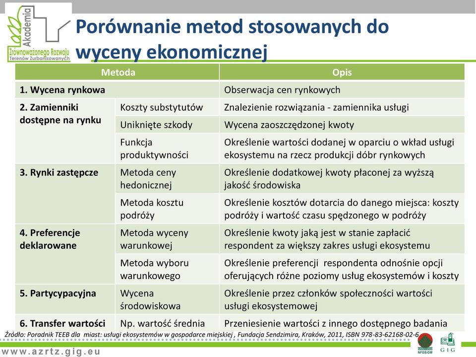 Partycypacyjna Wycena środowiskowa Poradnik TEEB dla miast: usługi ekosystemów w gospodarce miejskiej, Fundacja Sendzimira, Kraków, 2011, ISBN 978-83-62168-02-6 Opis Znalezienie rozwiązania -