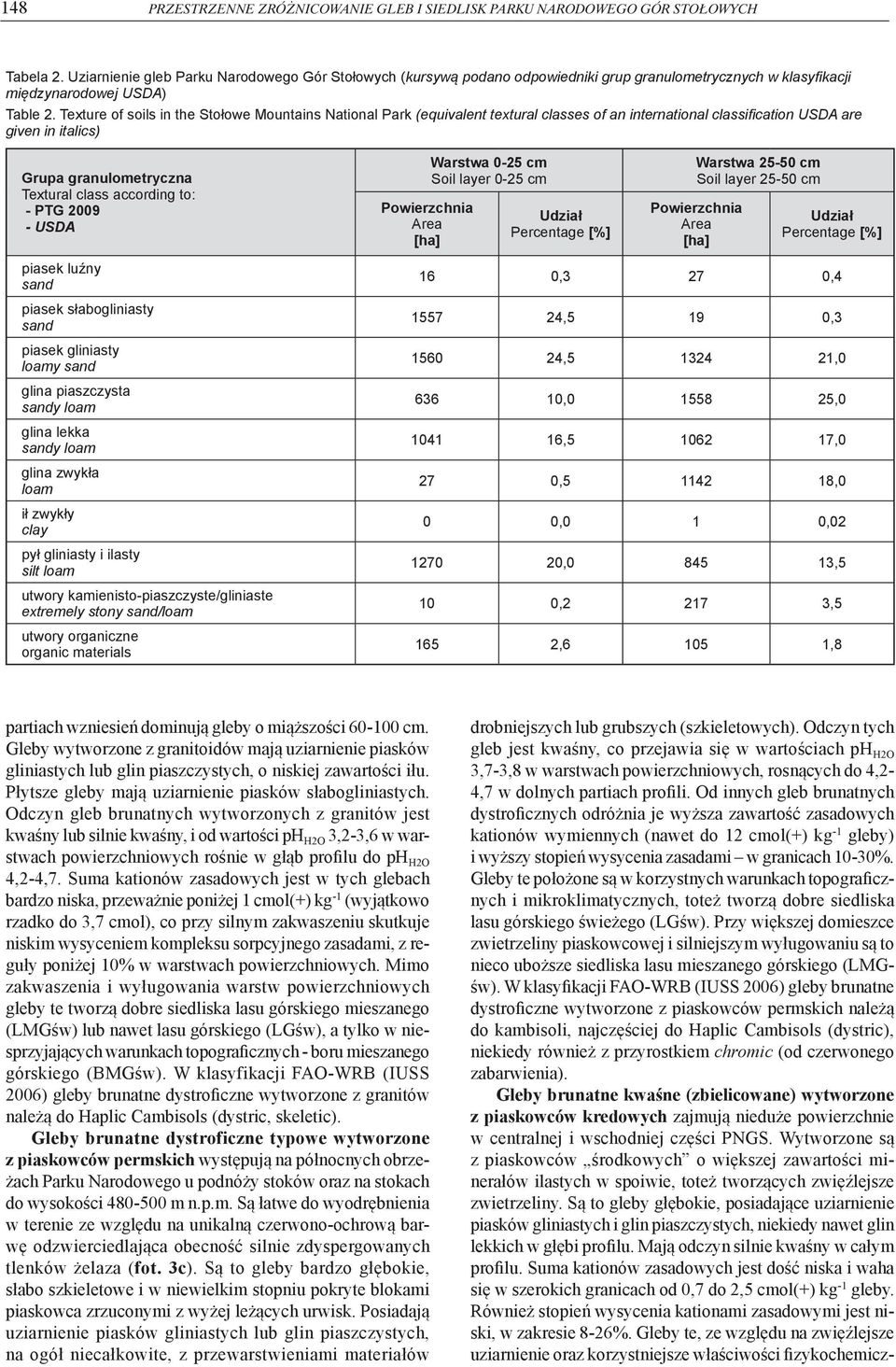 Texture of soils in the Stołowe Mountains National Park (equivalent textural classes of an international classification USDA are given in italics) Grupa granulometryczna Textural class according to: