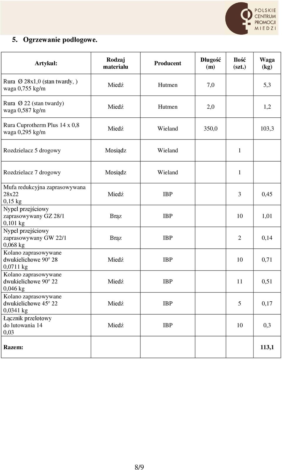 Miedź Wieland 350,0 103,3 Rozdzielacz 5 drogowy Mosiądz Wieland 1 Rozdzielacz 7 drogowy Mosiądz Wieland 1 Mufa redukcyjna zaprasowywana 28x22 0,15 kg zaprasowywany GZ 28/1 0,101