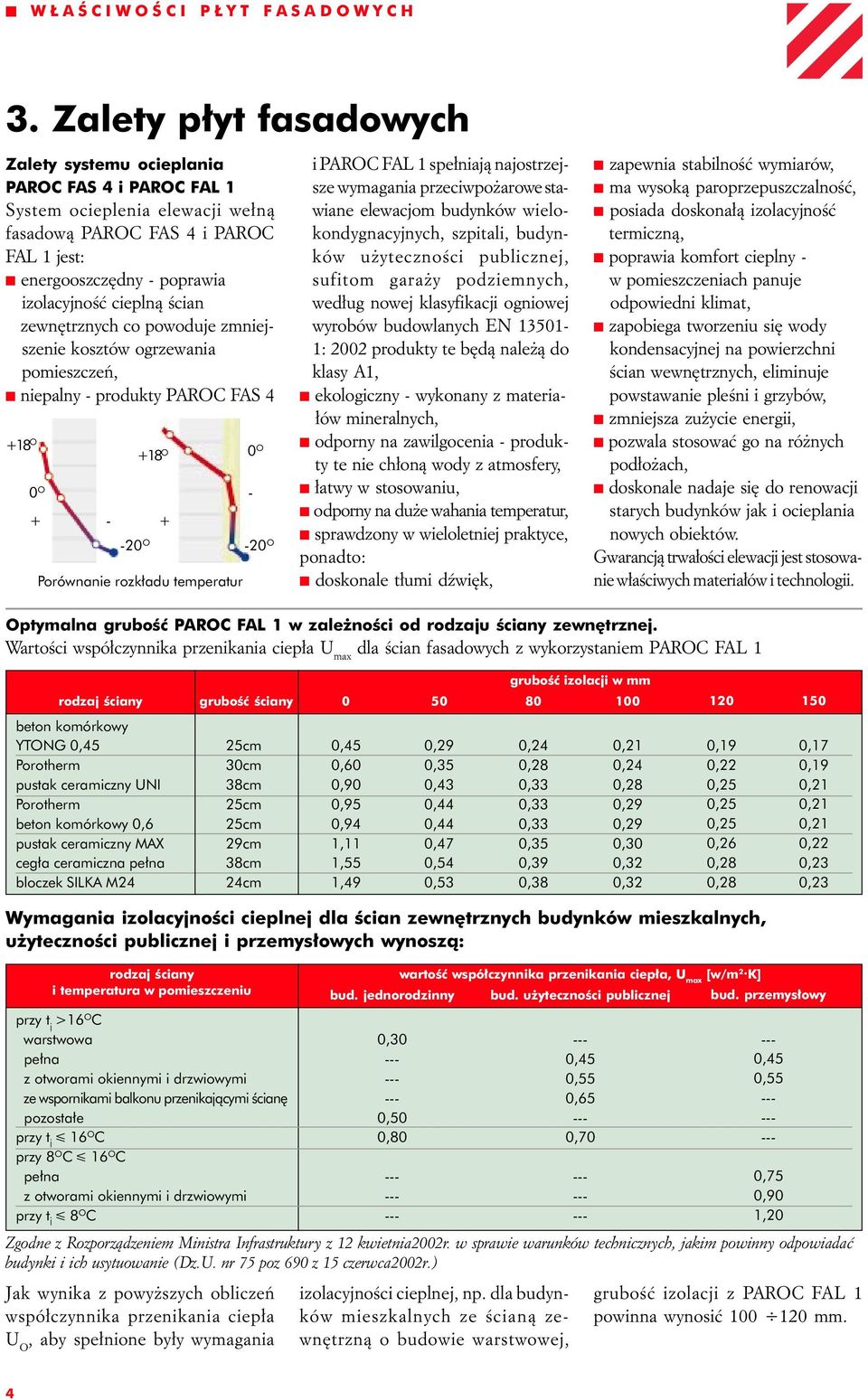 ścian zewnętrznych co powoduje zmniejszenie kosztów ogrzewania pomieszczeń, niepalny - produkty PAROC FAS 4 +18 O +18 O 0 O Porównanie rozkładu temperatur 0 O + - + -20 O -20 O - i PAROC FAL 1