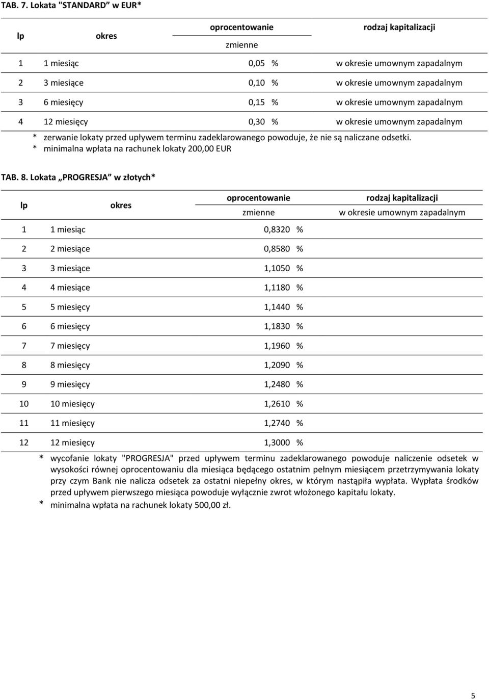 * zerwanie lokaty przed upływem terminu zadeklarowanego powoduje, że nie są naliczane odsetki. * minimalna wpłata na rachunek lokaty 200,00 EUR TAB. 8.