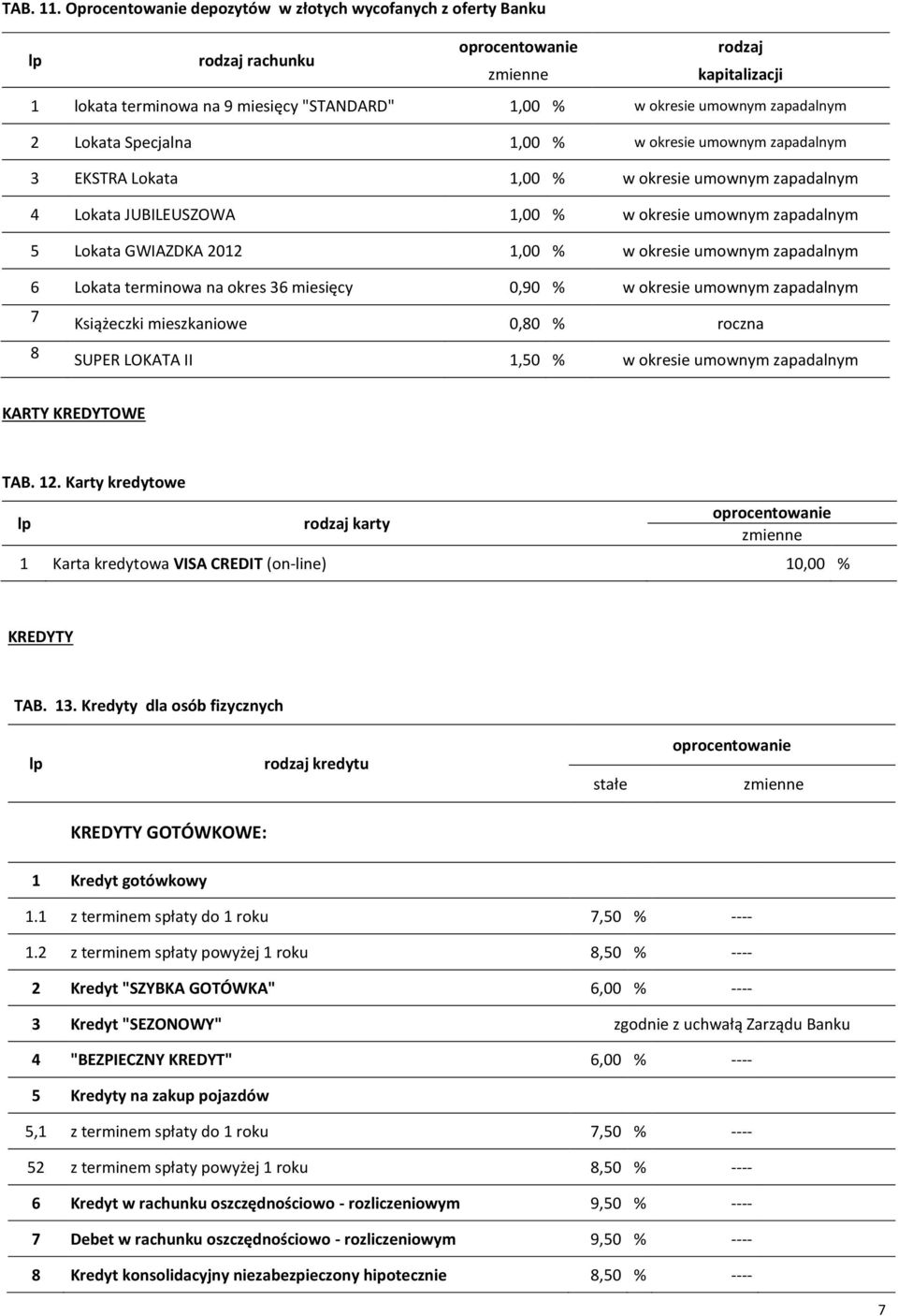 EKSTRA Lokata 1,00 % w ie umownym zapadalnym 4 Lokata JUBILEUSZOWA 1,00 % w ie umownym zapadalnym 5 Lokata GWIAZDKA 2012 1,00 % w ie umownym zapadalnym 6 Lokata terminowa na 36 miesięcy 0,90 % w ie