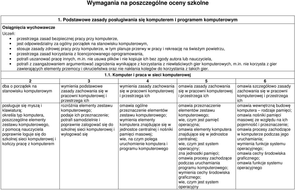 stosuje zasady zdrowej pracy przy komputerze, w tym planuje przerwy w pracy i rekreację na świeżym powietrzu, przestrzega zasad korzystania z licencjonowanego oprogramowania, potrafi uszanować pracę