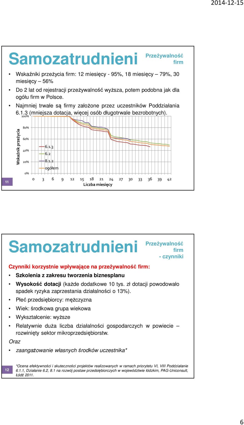 3 (mniejsza dotacja, więcej osób długotrwale bezrobotnych). 11