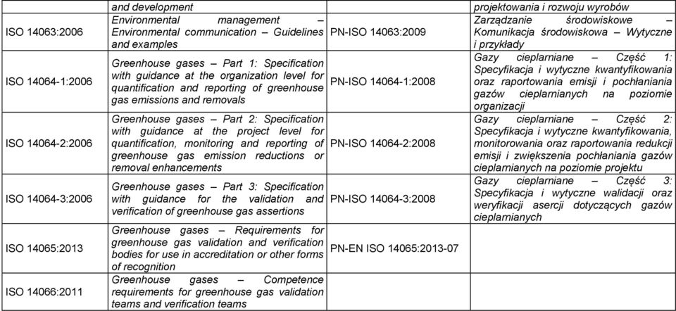the project level for quantification, monitoring and reporting of greenhouse gas emission reductions or removal enhancements Greenhouse gases Part 3: Specification with guidance for the validation