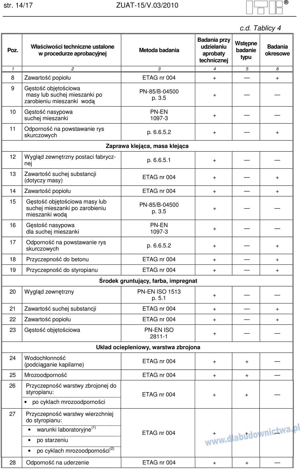 badania Badania przy udzielaniu aprobaty technicznej c.d. Tablicy 4 Wstępne badanie typu Badania okresowe 1 2 3 4 5 6 8 Zawartość popiołu ETAG nr 004 + + 9 Gęstość objętościowa masy lub suchej