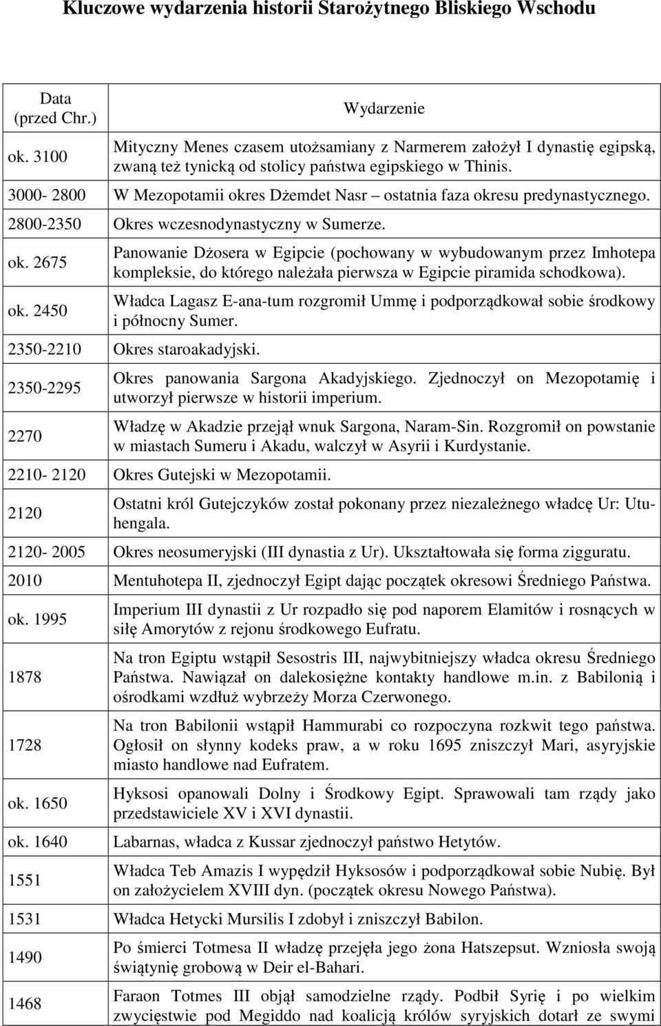 3000-2800 W Mezopotamii okres Dżemdet Nasr ostatnia faza okresu predynastycznego. 2800-2350 Okres wczesnodynastyczny w Sumerze. ok. 2675 ok.