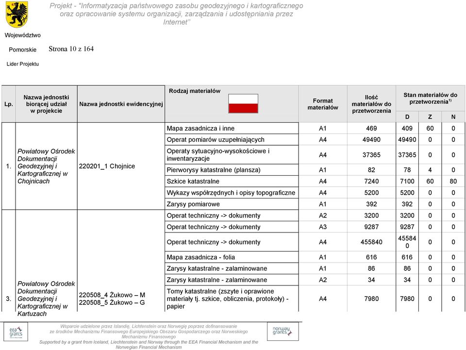 Chojnice 220508_4 Żukowo M 220508_5 Żukowo G Rodzaj Format do przetworzenia Stan do przetworzenia 1) D Z N Mapa zasadnicza i inne A1 469 409 60 0 Operat pomiarów uzupełniających A4 49490 49490 0 0