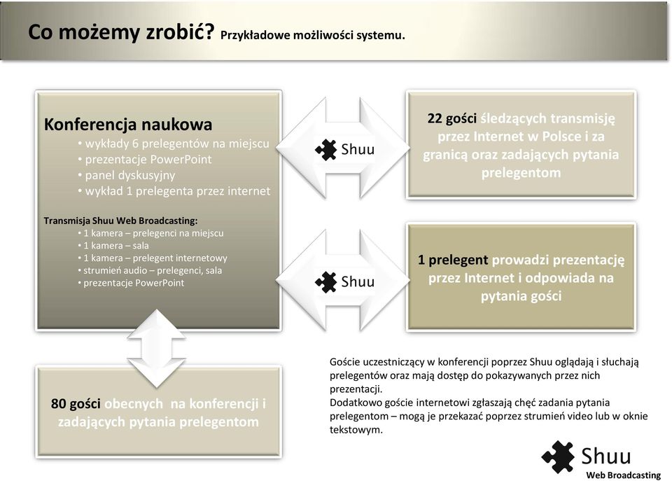 prelegent internetowy strumieo audio prelegenci, sala prezentacje PowerPoint 22 gości śledzących transmisję przez Internet w Polsce i za granicą oraz zadających pytania prelegentom 1 prelegent