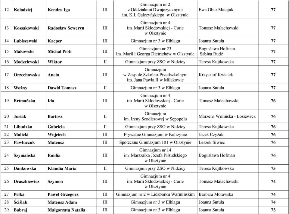 Jana Pawła II w Miłakowie 77 Krzysztof Kwiatek 77 18 Woźny Dawid Tomasz II nr 3 w Elblągu Joanna Sutuła 77 19 Ertmańska Ida III 20 Jusiak Bartosz II im.
