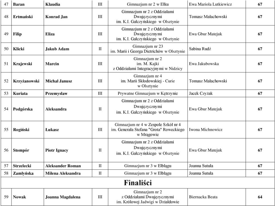 Kajki z Oddziałami Integracyjnymi w Nidzicy Sabina Rudź 67 Ewa Jakubowska 67 Tomasz Małachowski 67 53 Kuriata Przemysław III Prywatne w Kętrzynie Jacek Czyżak 67 54 Podgórska Aleksandra II z