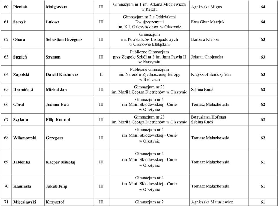 Powstańców Listopadowych w Gronowie Elbląskim Publiczne przy Zespole Szkół nr 2 im. Jana Pawła II w Narzymiu Publiczne im. Narodów Zjednoczonej Europy w Bielicach 3 im. Marii i Georga Dietrichów 3 im.
