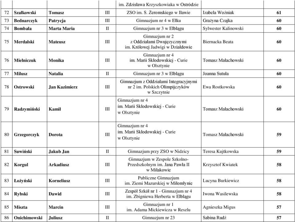 Żeromskiego w Iławie Izabela Woźniak 61 73 Bednarczyk Patrycja III w Ełku Grażyna Czajka 60 74 Bombała Marta Maria II nr 3 w Elblągu Sylwester Kalinowski 60 75 Merdalski Mateusz III 76 Mielniczuk
