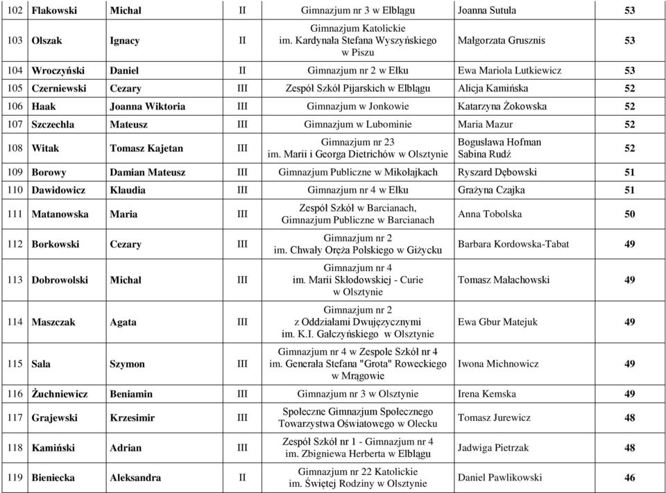 106 Haak Joanna Wiktoria III w Jonkowie Katarzyna Żokowska 52 107 Szczechla Mateusz III w Lubominie Maria Mazur 52 108 Witak Tomasz Kajetan III 3 im.