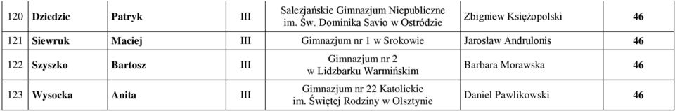 1 w Srokowie Jarosław Andrulonis 46 122 Szyszko Bartosz III 123 Wysocka Anita