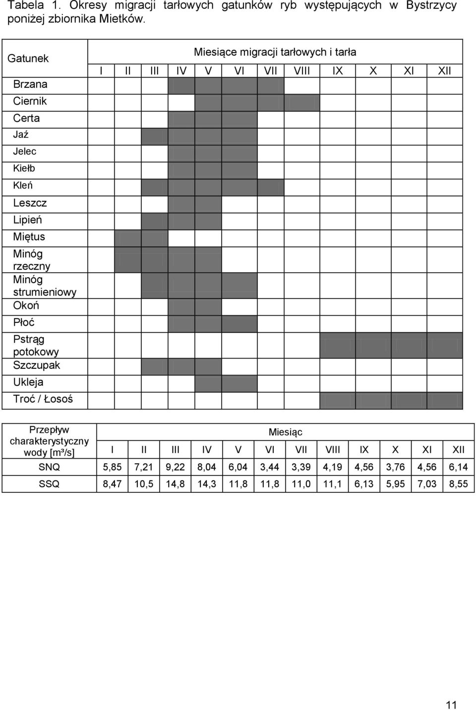 Szczupak Ukleja Troć / Łosoś Miesiące migracji tarłowych i tarła I II III IV V VI VII VIII IX X XI XII Przepływ charakterystyczny wody