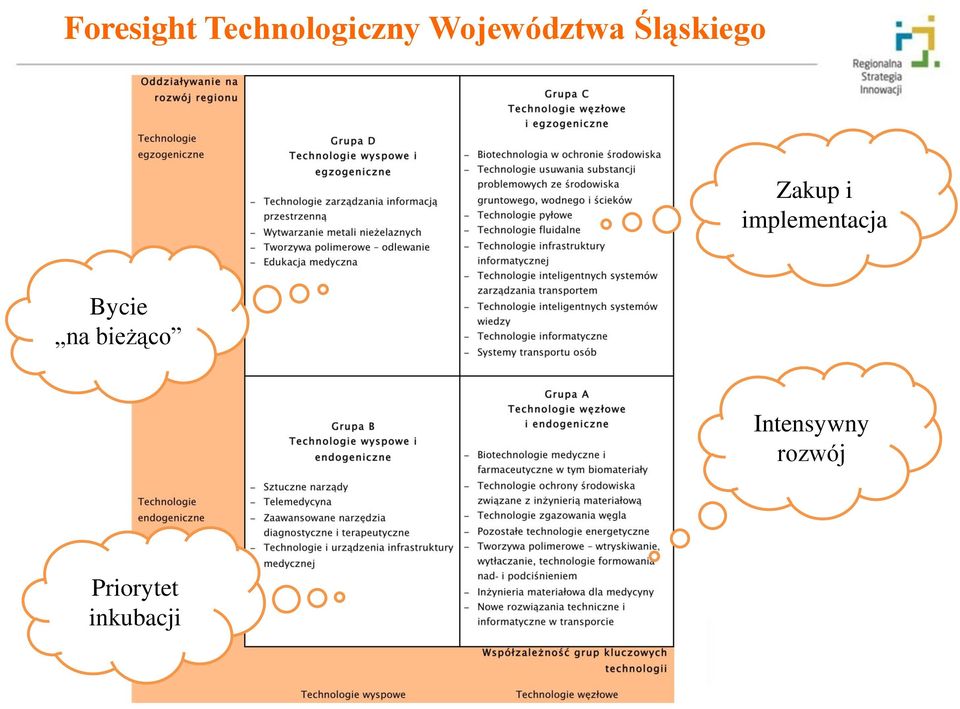 implementacja Bycie na bieżąco