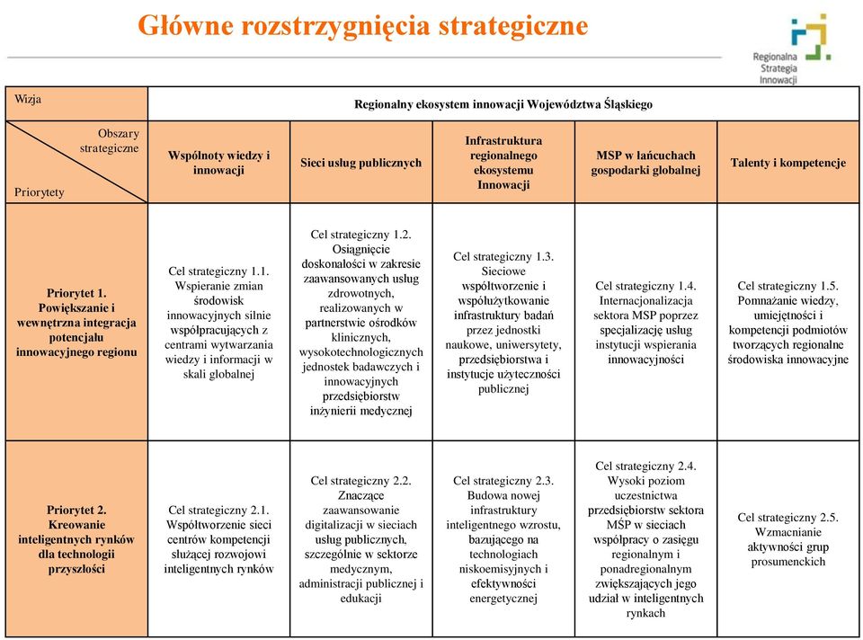 Powiększanie i wewnętrzna integracja potencjału innowacyjnego regionu Cel strategiczny 1.