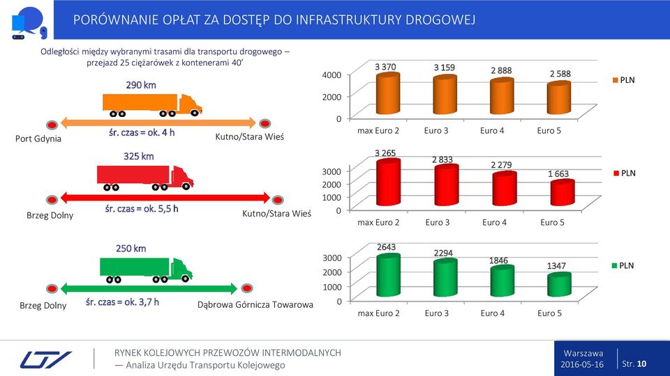 4 h 325 km śr. czas = ok.