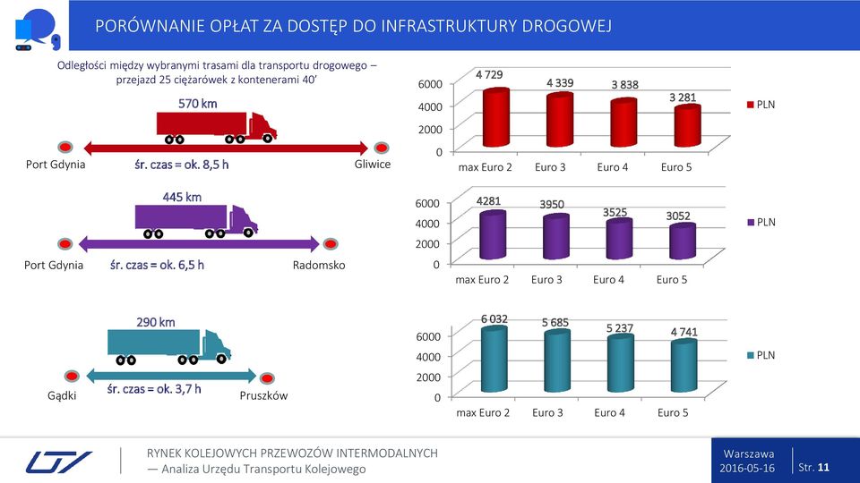 8,5 h Gliwice max Euro 2 Euro 3 Euro 4 Euro 5 445 km 6 4 4281 395 3525 352 śr. czas = ok.