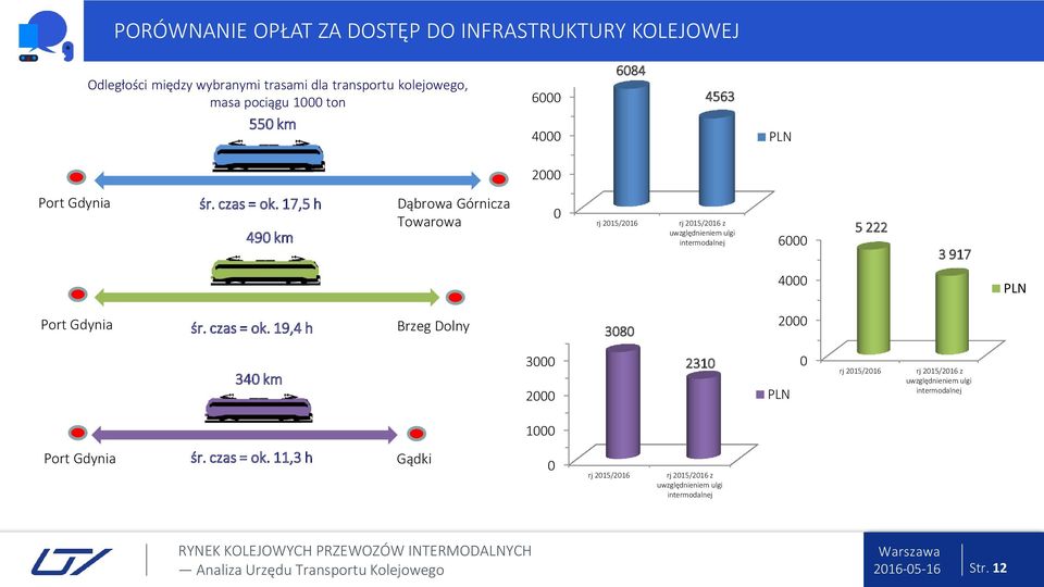 17,5 h 49 km Dąbrowa Górnicza Towarowa rj 215/216 rj 215/216 z uwzględnieniem ulgi intermodalnej 6 5 222 3 917 4 śr.