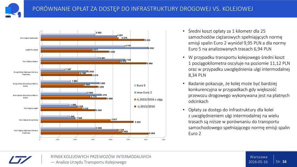 przypadku transportu kolejowego średni koszt 1 pociągokilometra oscyluje na poziomie 11,12 oraz w przypadku uwzględnienia ulgi intermodalnej 8,34 Badanie pokazuje, że kolej może
