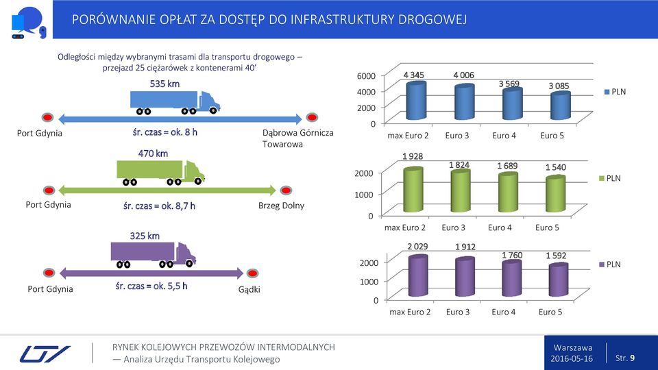 8 h 47 km Dąbrowa Górnicza Towarowa max Euro 2 Euro 3 Euro 4 Euro 5 1 928 1 824 1 689 1 54 śr. czas = ok.