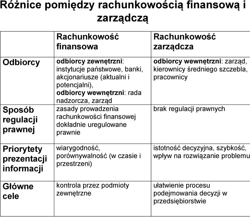 dokładnie uregulowane prawnie wiarygodność, porównywalność (w czasie i przestrzeni) kontrola przez podmioty zewnętrzne Rachunkowość zarządcza odbiorcy wewnętrzni: zarząd,
