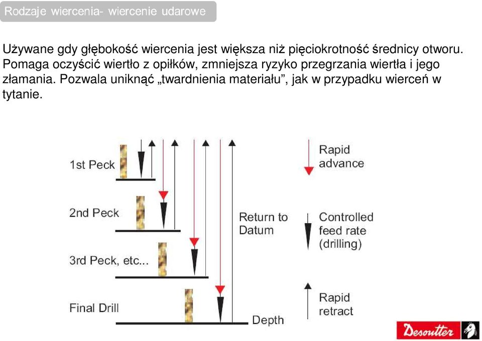 Pomaga oczyścić wiertło z opiłków, zmniejsza ryzyko