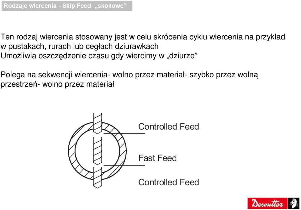 oszczędzenie czasu gdy wiercimy w dziurze Polega na sekwencji
