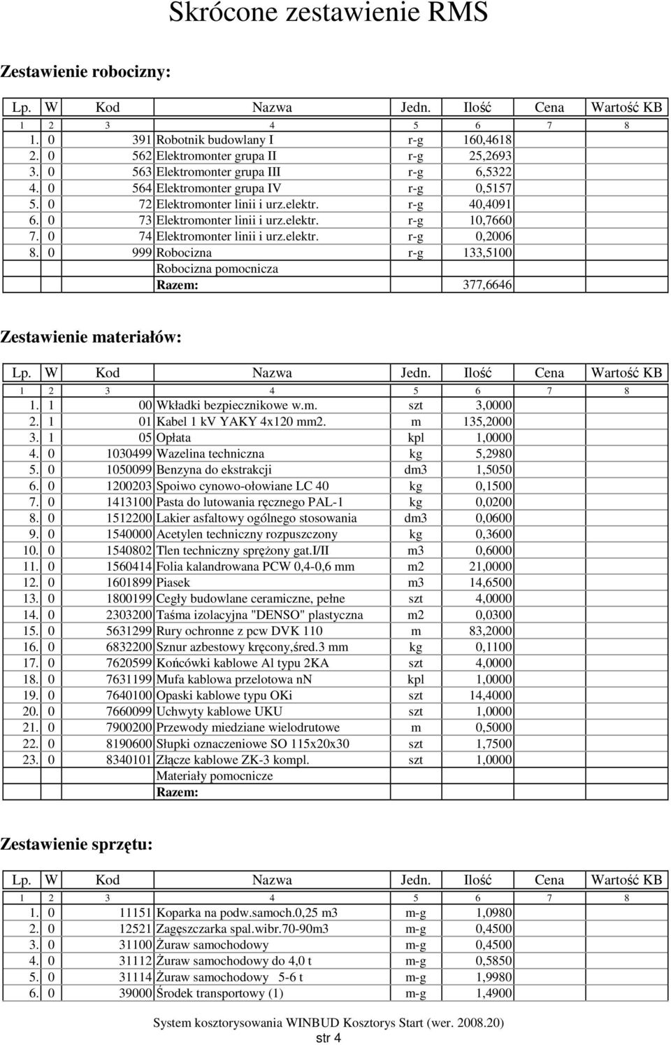 0 74 Elektromonter linii i urz.elektr. r-g 0,2006 8. 0 999 Robocizna r-g 133,5100 Robocizna pomocnicza Razem: 377,6646 Zestawienie materiałów: Lp. W Kod Nazwa Jedn.