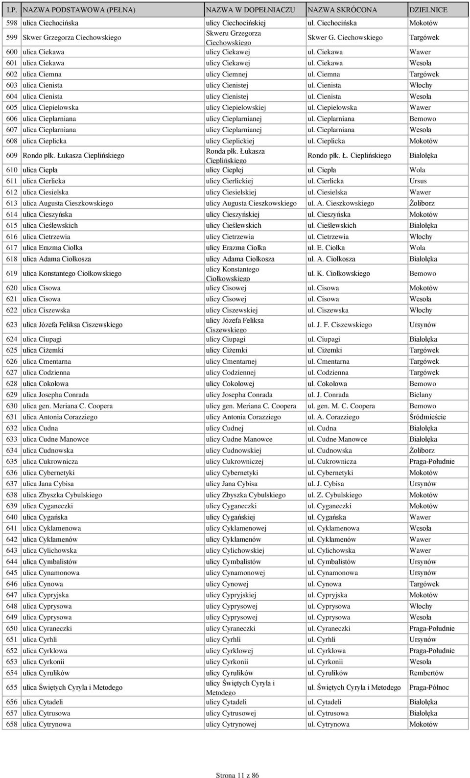 Ciemna Targówek 603 ulica Cienista ulicy Cienistej ul. Cienista Włochy 604 ulica Cienista ulicy Cienistej ul. Cienista Wesoła 605 ulica Ciepielowska ulicy Ciepielowskiej ul.