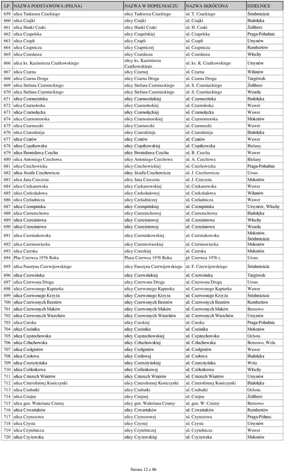 Czapli Ursynów 664 ulica Czapnicza ulicy Czapniczej ul. Czapnicza Rembertów 665 ulica Czardasza ulicy Czardasza ul. Czardasza Włochy 666 ulica ks. Kazimierza Czarkowskiego ulicy ks.