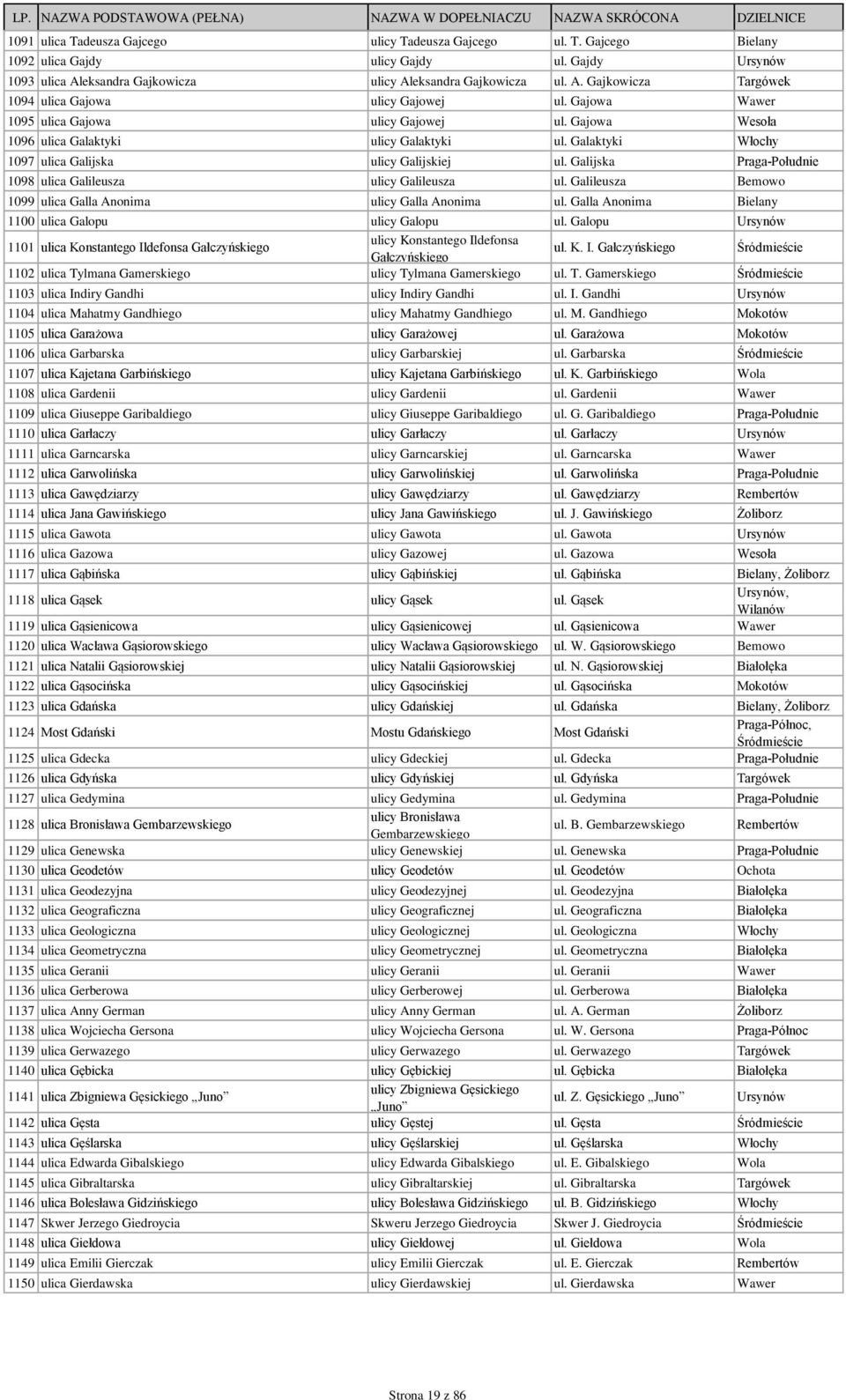 Galijska Praga-Południe 1098 ulica Galileusza ulicy Galileusza ul. Galileusza Bemowo 1099 ulica Galla Anonima ulicy Galla Anonima ul. Galla Anonima Bielany 1100 ulica Galopu ulicy Galopu ul.