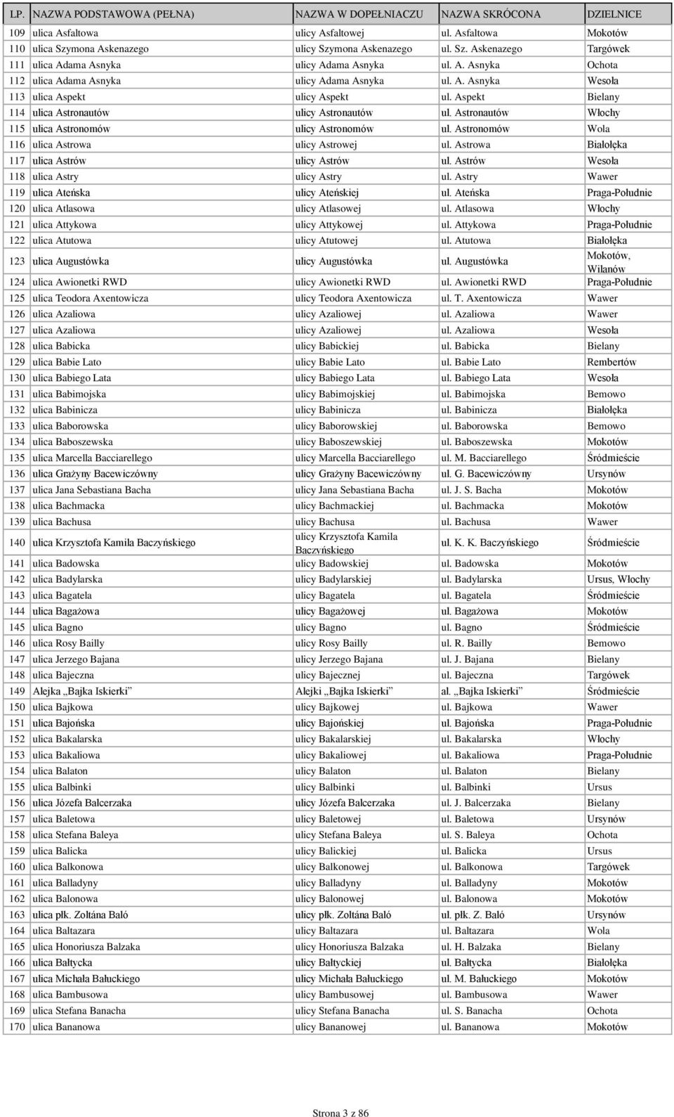 Astronomów Wola 116 ulica Astrowa ulicy Astrowej ul. Astrowa Białołęka 117 ulica Astrów ulicy Astrów ul. Astrów Wesoła 118 ulica Astry ulicy Astry ul. Astry Wawer 119 ulica Ateńska ulicy Ateńskiej ul.