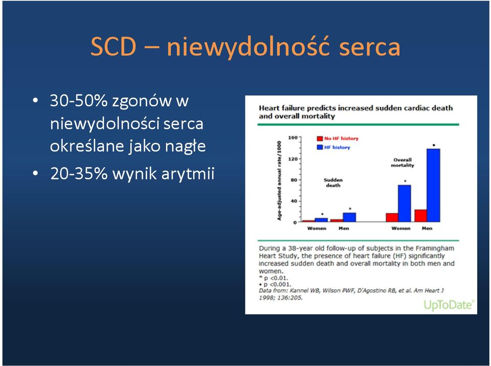 niewydolności serca