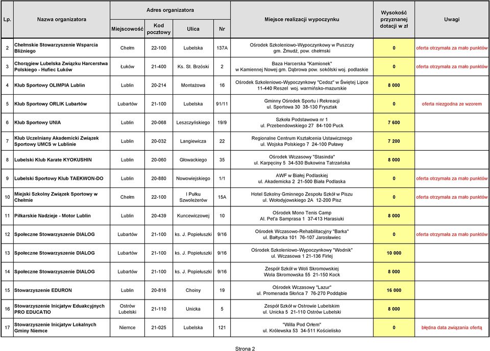 podlaskie 4 Klub Sportowy OLIMPIA Lublin Lublin 0-14 Montażowa 16 5 Klub Sportowy ORLIK Lubartów Lubartów 1-100 Lubelska 91/11 6 Klub Sportowy UNIA Lublin 0-068 Leszczyńskiego 19/9 Ośrodek