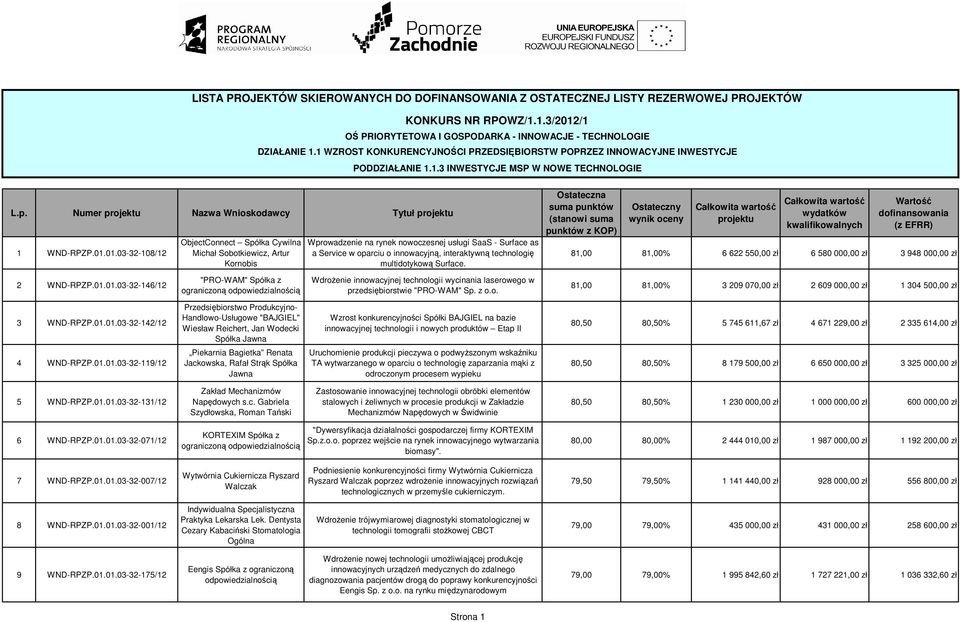 Numer projektu Nazwa Wnioskodawcy Tytuł projektu Ostateczna suma punktów (stanowi suma punktów z KOP) Ostateczny wynik oceny Całkowita wartość projektu Całkowita wartość wydatków kwalifikowalnych