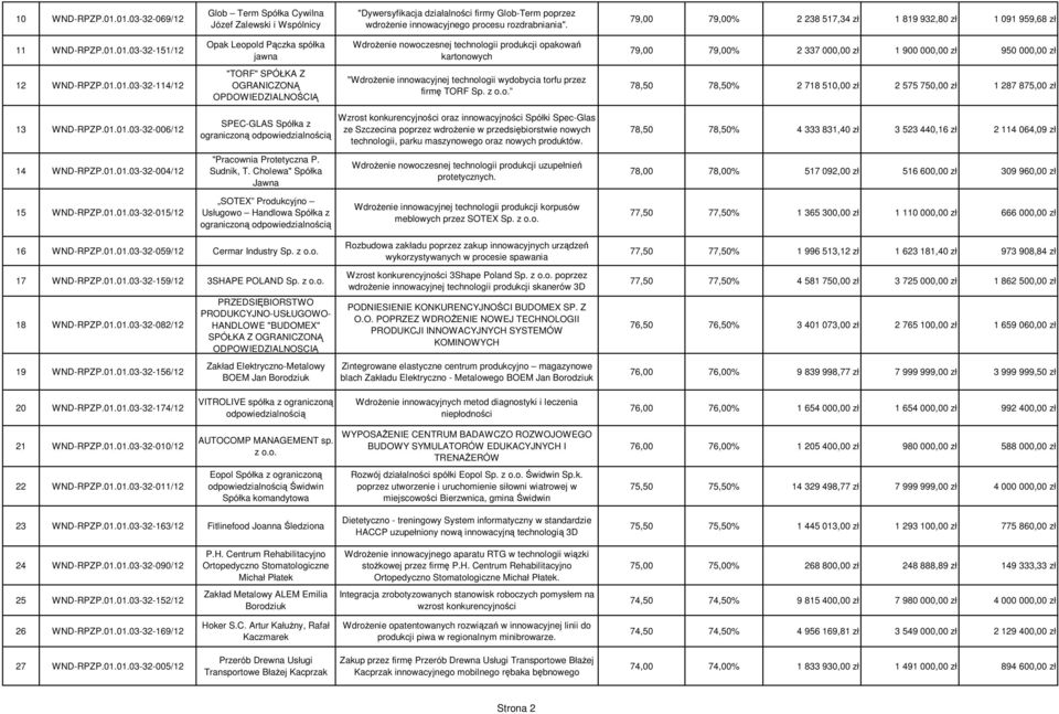 01.03-32-151/12 Opak Leopold Pączka spółka jawna WdroŜenie nowoczesnej technologii produkcji opakowań kartonowych 79,00 79,00% 2 337 000,00 zł 1 900 000,00 zł 950 000,00 zł 12 WND-RPZP.01.01.03-32-114/12 "TORF" SPÓŁKA Z OGRANICZONĄ OPDOWIEDZIALNOŚCIĄ "WdroŜenie innowacyjnej technologii wydobycia torfu przez firmę TORF Sp.
