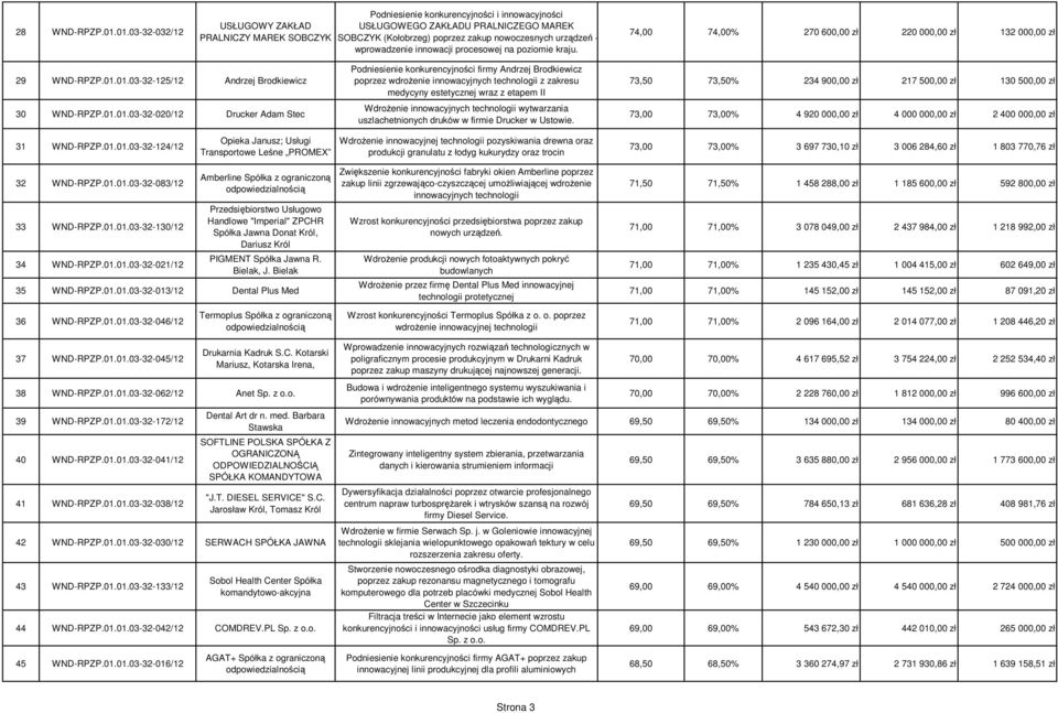 wprowadzenie innowacji procesowej na poziomie kraju. 74,00 74,00% 270 600,00 zł 220 000,00 zł 132 000,00 zł 29 WND-RPZP.01.