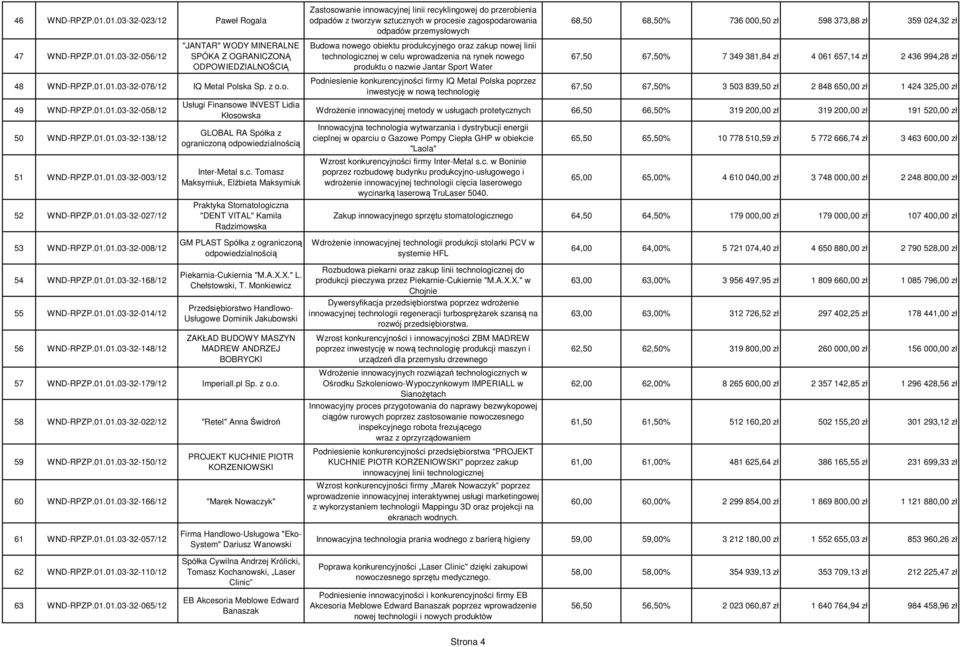 01.01.03-32-148/12 Usługi Finansowe INVEST Lidia Kłosowska GLOBAL RA Spółka z ogranicz