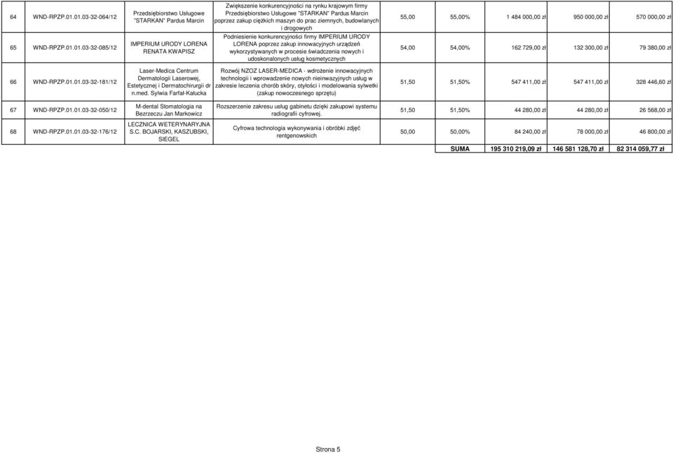 prac ziemnych, budowlanych i drogowych 55,00 55,00% 1 484 000,00 zł 950 000,00 zł 570 000,00 zł 65 WND-RPZP.01.