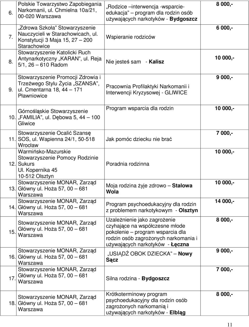 Reja 5/1, 26 610 Radom Wspieranie rodziców Nie jesteś sam - Kalisz 6 000,- 9. Stowarzyszenie Promocji Zdrowia i Trzeźwego Stylu śycia SZANSA, ul.