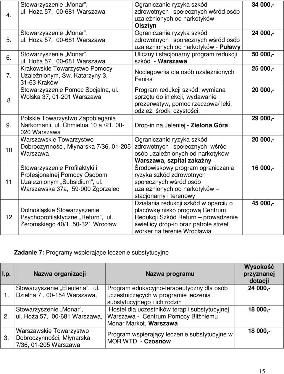 Chmielna 10 a /21, 00-020 Warszawskie Towarzystwo Dobroczynności, Młynarska 7/36, 01-205 Stowarzyszenie Profilaktyki i Profesjonalnej Pomocy Osobom UzaleŜnionym Subsidium, ul.