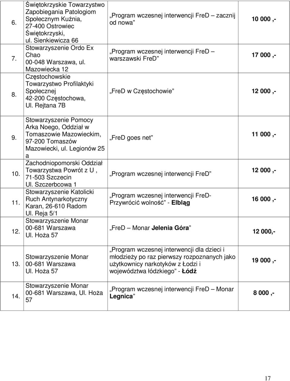 Rejtana 7B Program wczesnej interwencji FreD zacznij od nowa Program wczesnej interwencji FreD warszawski FreD 10 000,- 17 000,- FreD w Częstochowie 12 