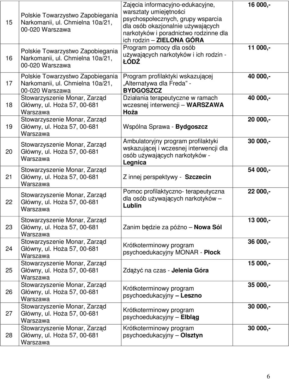 ZIELONA GÓRA Program pomocy dla osób uŝywających narkotyków i ich rodzin - ŁÓDŹ 16 000,- 11 000,- 17 18 19 20 21 22 Narkomanii, ul.