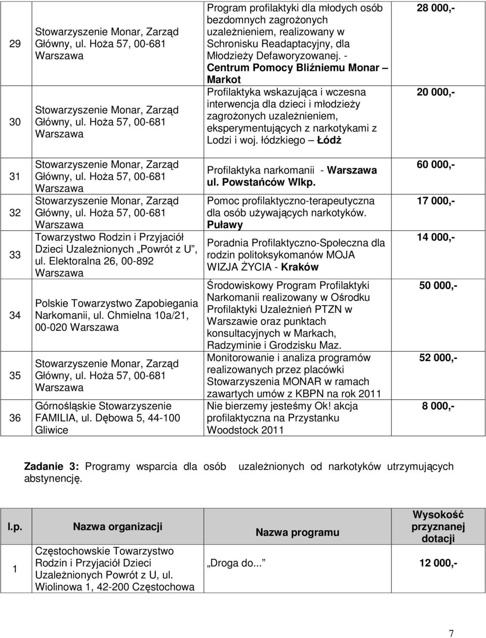 łódzkiego ŁódŜ 28 000,- 31 32 33 34 35 36 Towarzystwo Rodzin i Przyjaciół Dzieci UzaleŜnionych Powrót z U, ul. Elektoralna 26, 00-892 Narkomanii, ul.