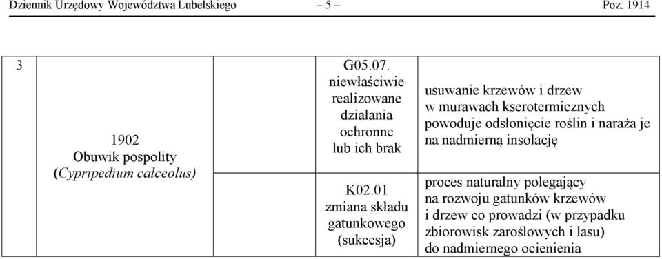 01 zmiana składu gatunkowego (sukcesja) usuwanie krzewów i drzew w murawach kserotermicznych powoduje odsłonięcie