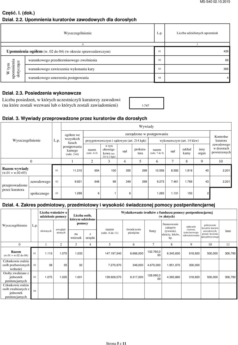 Dział. 2.3. Posiedzenia wykonawcze Liczba posiedzeń, w których uczestniczyli kuratorzy zawodowi (na które zostali wezwani lub o których zostali zawiadomieni) 1.747 Dział. 3.